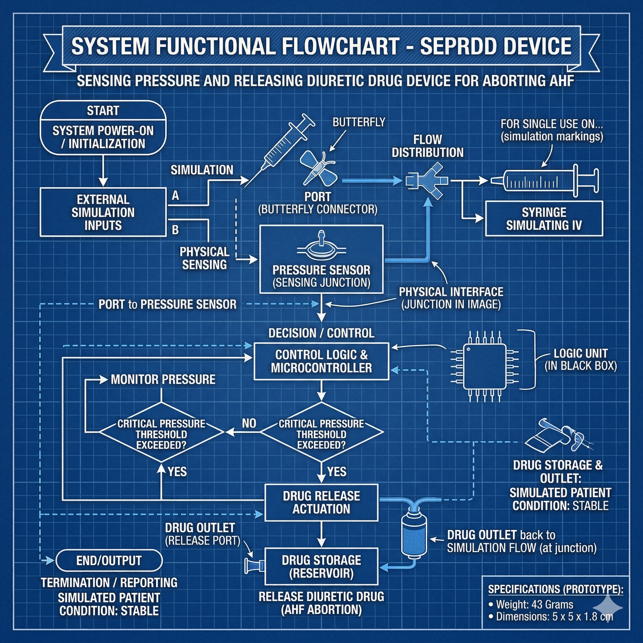 SEPRDD Cutaway Diagram